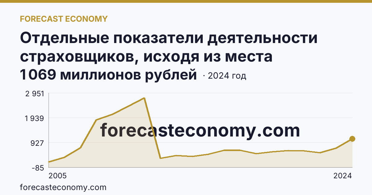 Отдельные показатели деятельности страховщиков, исходя из места заключения договора — выплаты по договорам страхования — Кабардино-Балкарская Республика: график динамики 2005–2024, последнее значение 1 069 миллионов рублей