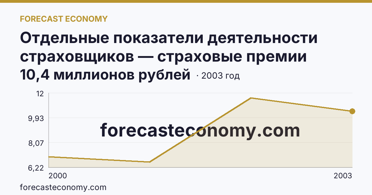 Отдельные показатели деятельности страховщиков — страховые премии (взносы) — Кабардино-Балкарская Республика: график динамики 2000–2003, последнее значение 10,4 миллионов рублей