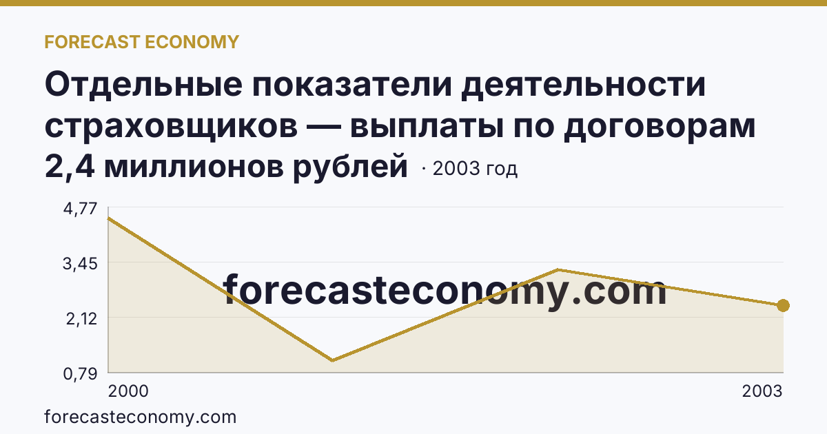 Отдельные показатели деятельности страховщиков — выплаты по договорам страхования — Кабардино-Балкарская Республика: график динамики 2000–2003, последнее значение 2,4 миллионов рублей