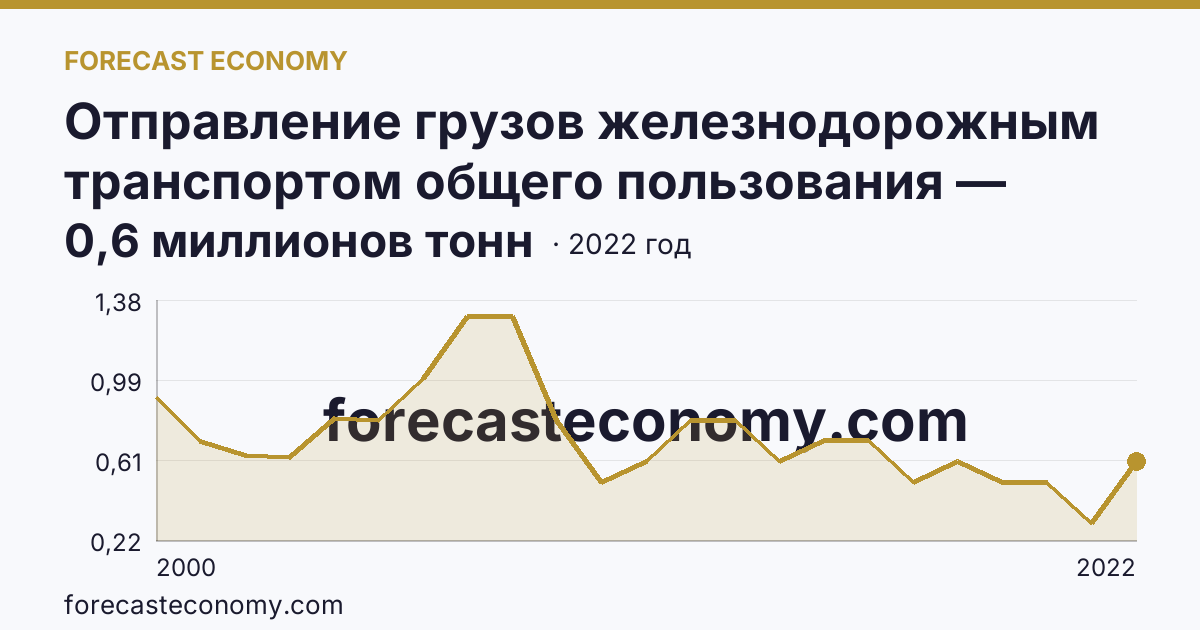 Отправление грузов железнодорожным транспортом общего пользования — Кабардино-Балкарская Республика: график динамики 2000–2022, последнее значение 0,6 миллионов тонн