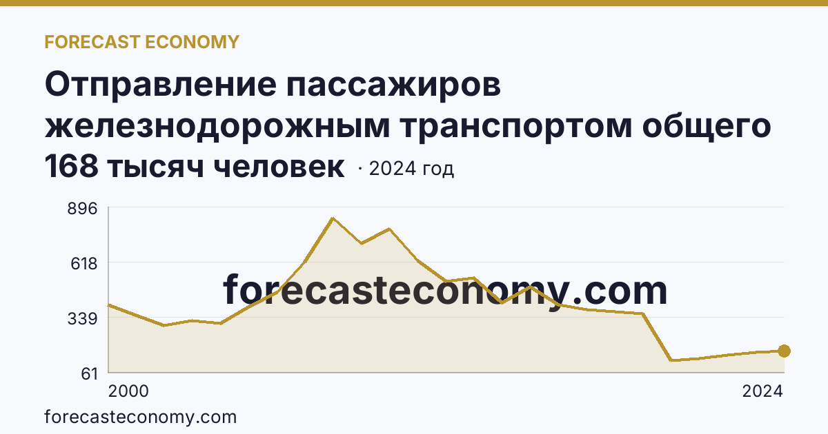 Отправление пассажиров железнодорожным транспортом общего пользования — Кабардино-Балкарская Республика: график динамики 2000–2024, последнее значение 168 тысяч человек