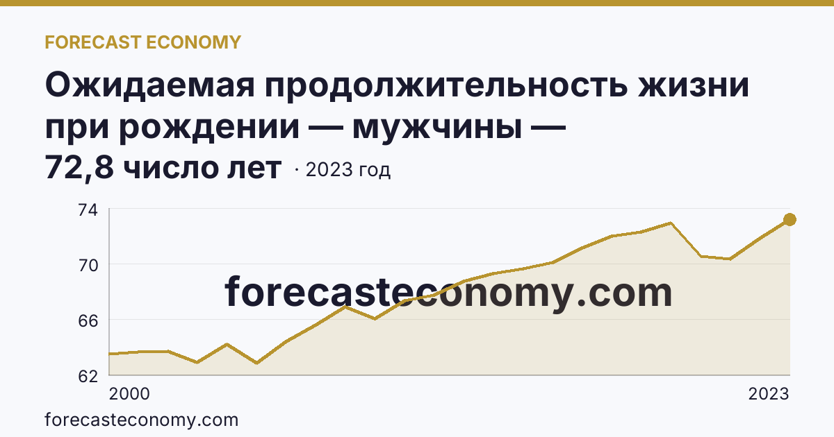Ожидаемая продолжительность жизни при рождении — мужчины — Кабардино-Балкарская Республика: график динамики 2000–2023, последнее значение 72,8 число лет