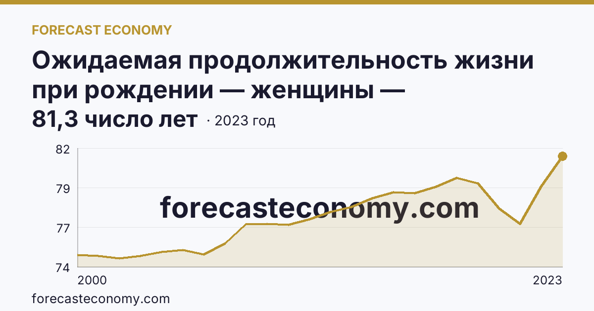 Ожидаемая продолжительность жизни при рождении — женщины — Кабардино-Балкарская Республика: график динамики 2000–2023, последнее значение 81,3 число лет