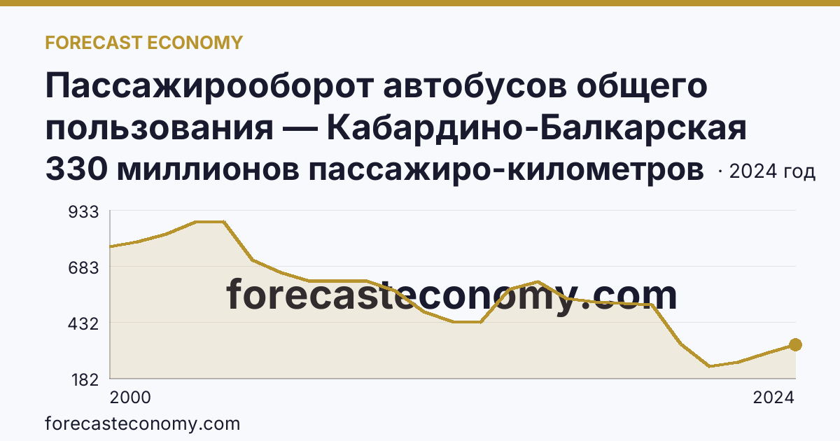 Пассажирооборот автобусов общего пользования — Кабардино-Балкарская Республика: график динамики 2000–2024, последнее значение 330 миллионов пассажиро-километров