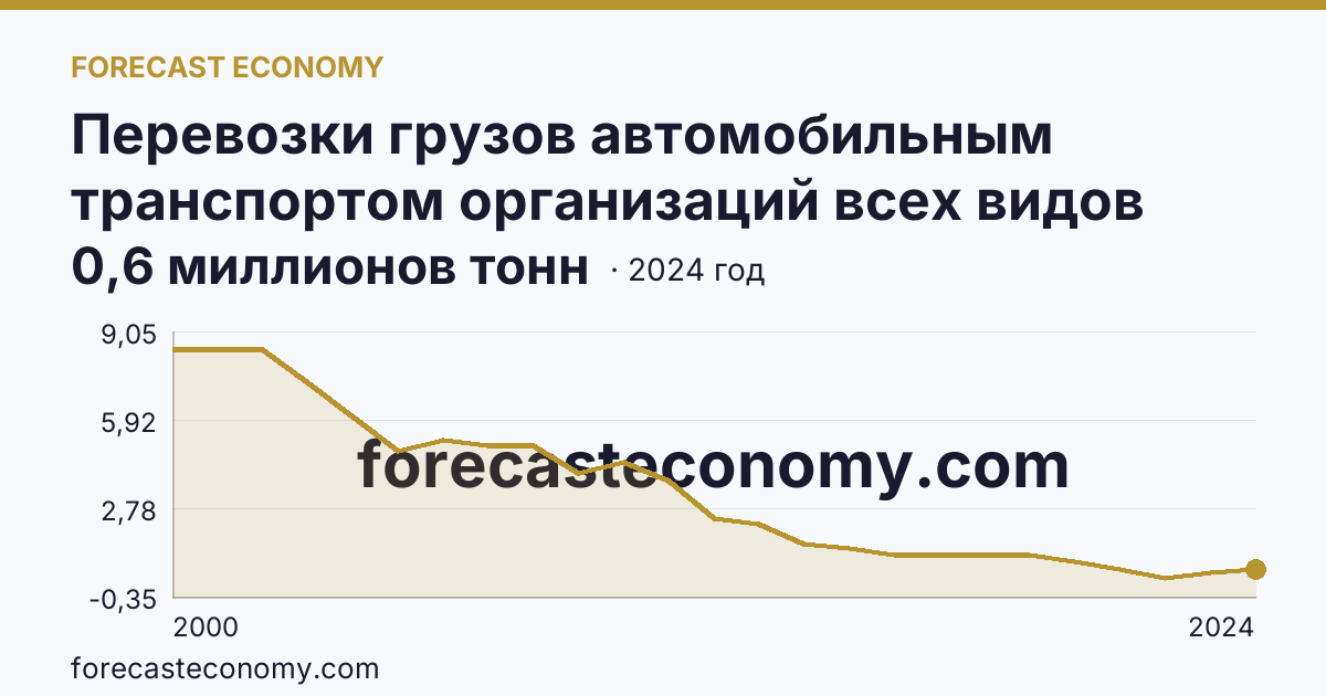 Перевозки грузов автомобильным транспортом организаций всех видов деятельности — Кабардино-Балкарская Республика: график динамики 2000–2024, последнее значение 0,6 миллионов тонн
