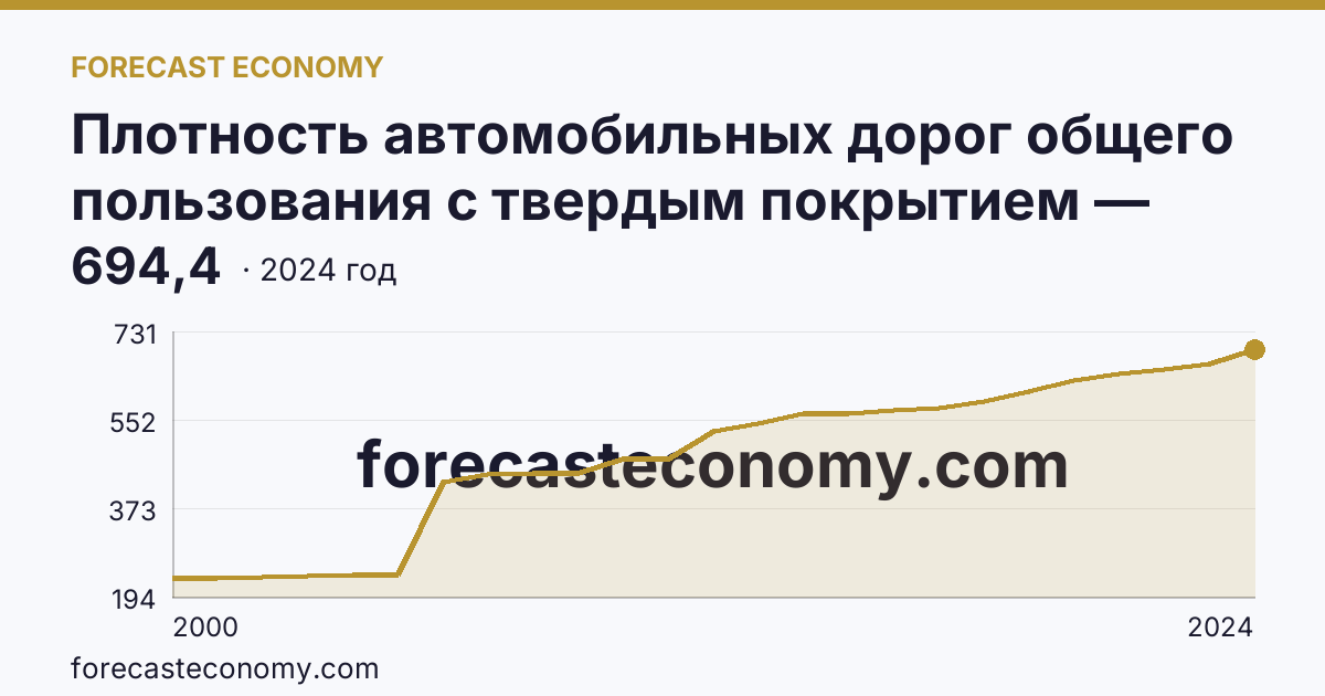 Плотность автомобильных дорог общего пользования с твердым покрытием — Кабардино-Балкарская Республика: график динамики 2000–2024, последнее значение 694,4