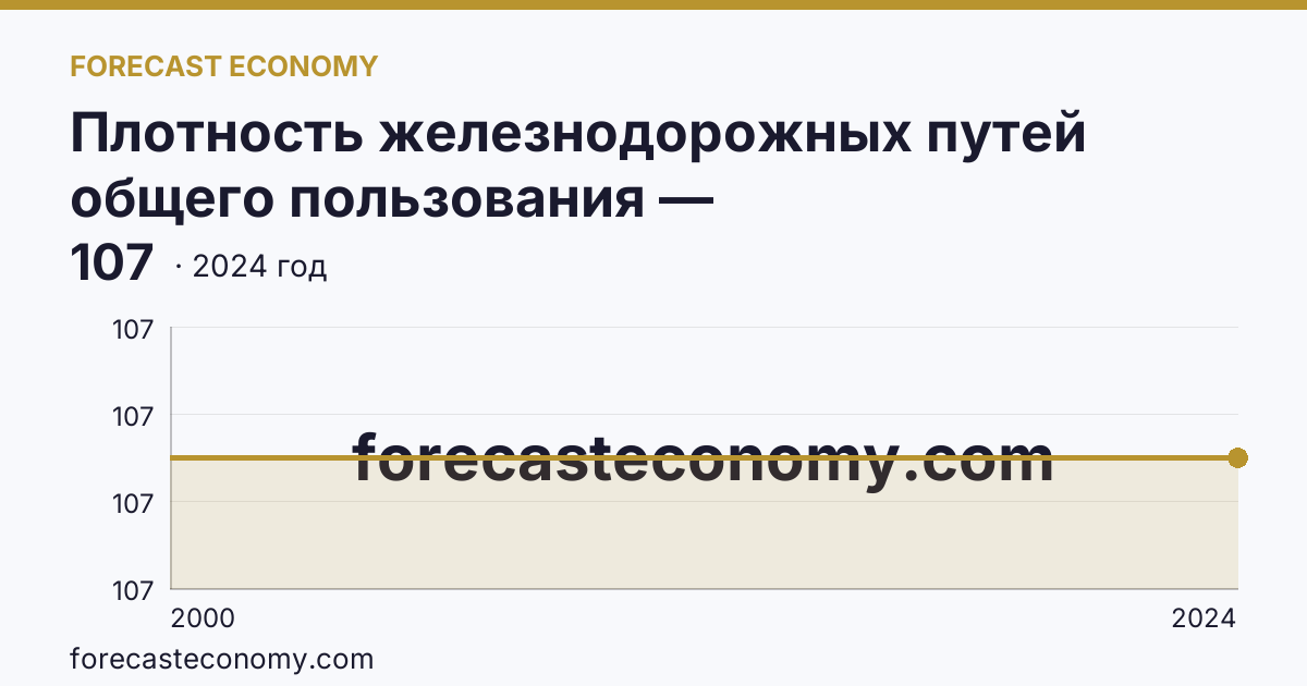 Плотность железнодорожных путей общего пользования — Кабардино-Балкарская Республика: график динамики 2000–2024, последнее значение 107