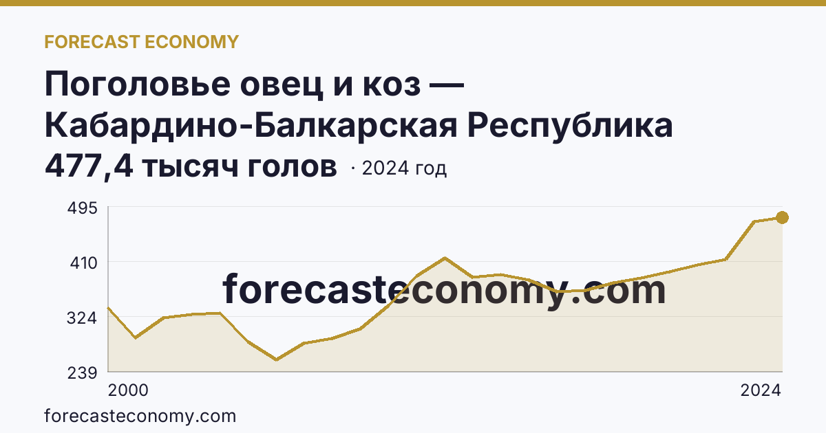 Поголовье овец и коз — Кабардино-Балкарская Республика: график динамики 2000–2024, последнее значение 477,4 тысяч голов