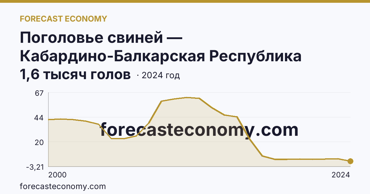 Поголовье свиней — Кабардино-Балкарская Республика: график динамики 2000–2024, последнее значение 1,6 тысяч голов