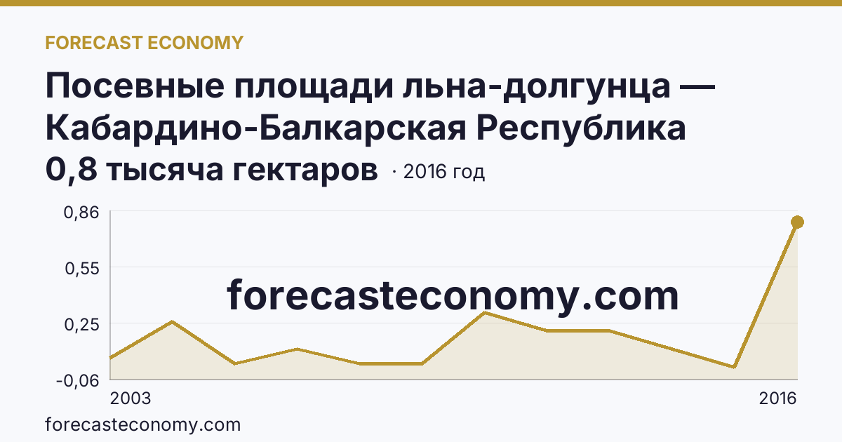 Посевные площади льна-долгунца — Кабардино-Балкарская Республика: график динамики 2003–2016, последнее значение 0,8 тысяча гектаров