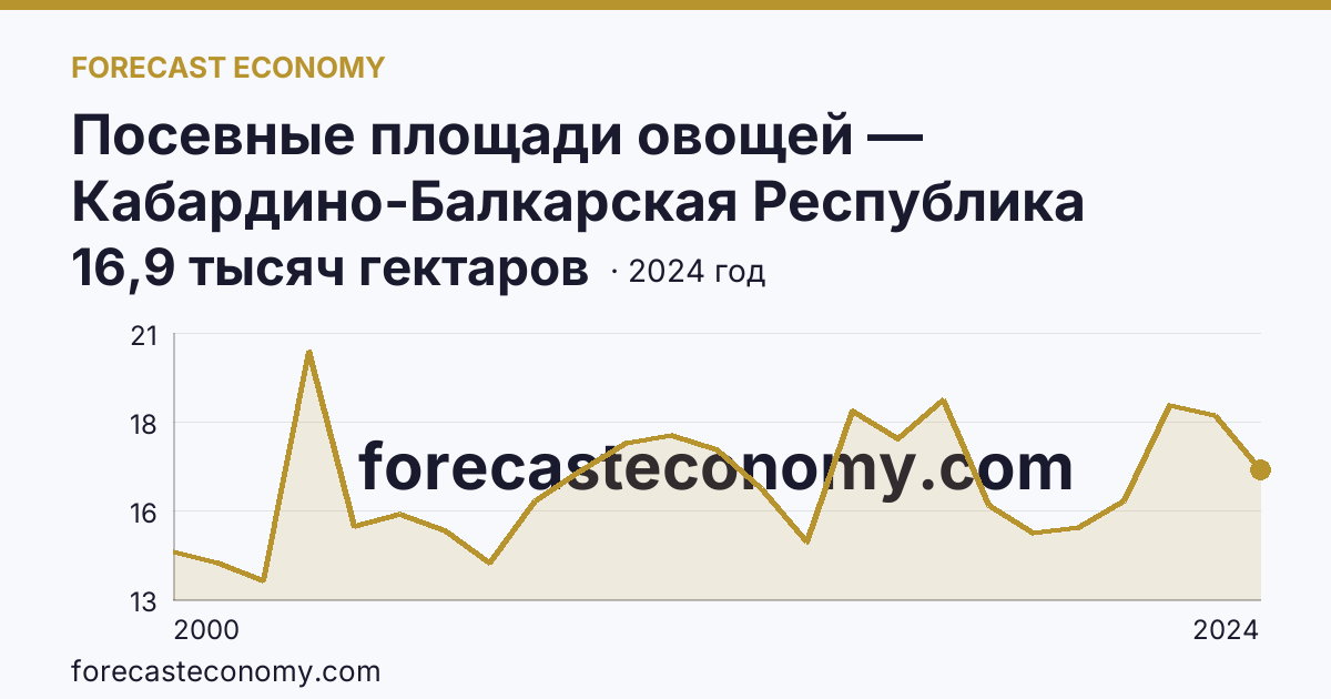 Посевные площади овощей — Кабардино-Балкарская Республика: график динамики 2000–2024, последнее значение 16,9 тысяч гектаров