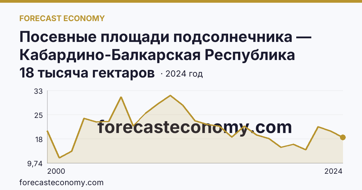 Посевные площади подсолнечника — Кабардино-Балкарская Республика: график динамики 2000–2024, последнее значение 18 тысяча гектаров