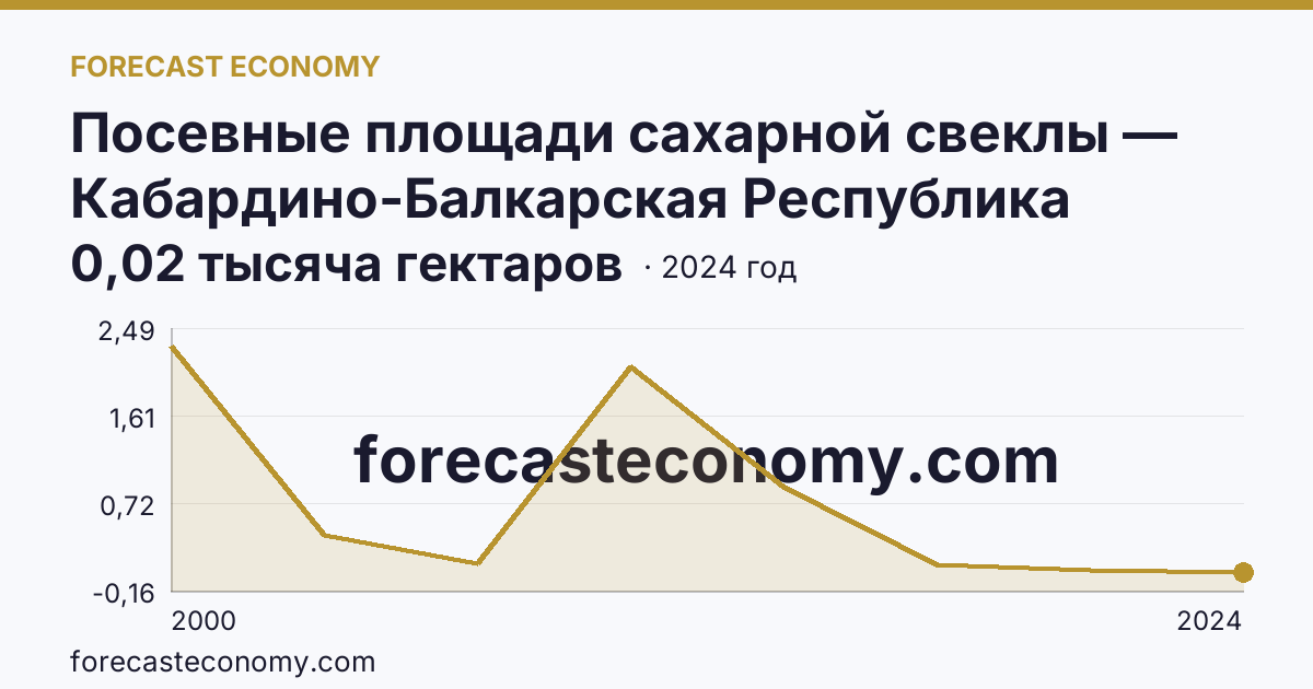 Посевные площади сахарной свеклы — Кабардино-Балкарская Республика: график динамики 2000–2024, последнее значение 0,02 тысяча гектаров