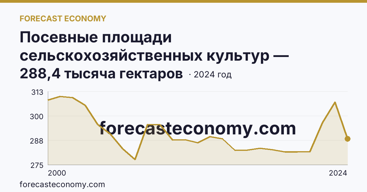 Посевные площади сельскохозяйственных культур — Кабардино-Балкарская Республика: график динамики 2000–2024, последнее значение 288,4 тысяча гектаров