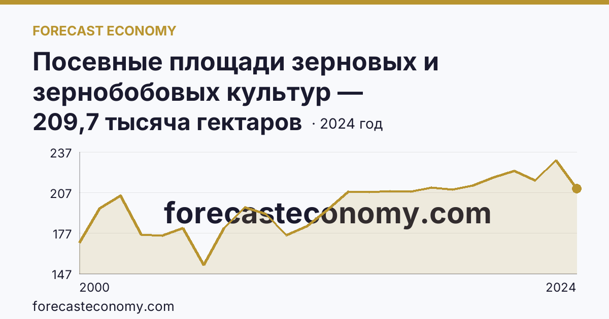 Посевные площади зерновых и зернобобовых культур — Кабардино-Балкарская Республика: график динамики 2000–2024, последнее значение 209,7 тысяча гектаров