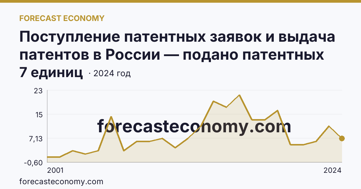 Поступление патентных заявок и выдача патентов в России — подано патентных заявок на полезные модели — Кабардино-Балкарская Республика: график динамики 2001–2024, последнее значение 7 единиц