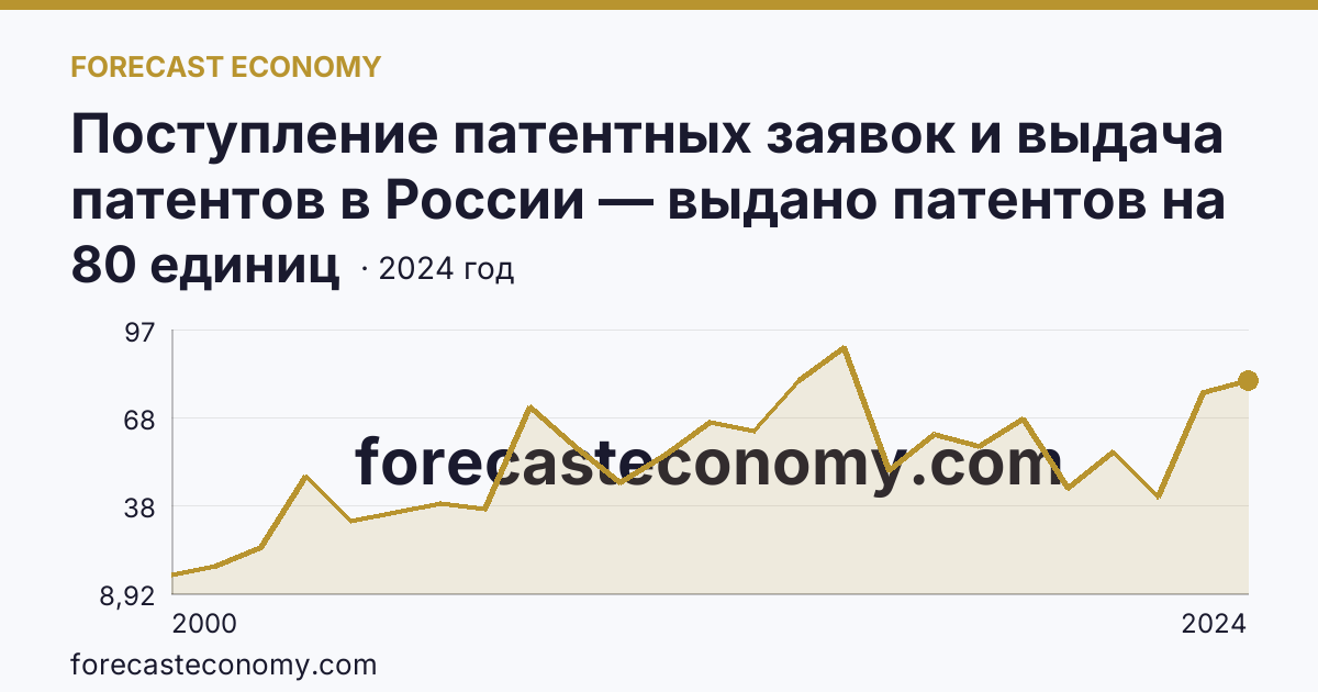 Поступление патентных заявок и выдача патентов в России — выдано патентов на избретения — Кабардино-Балкарская Республика: график динамики 2000–2024, последнее значение 80 единиц