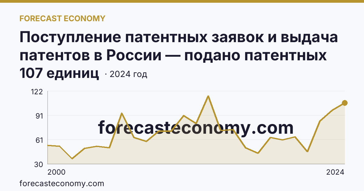 Поступление патентных заявок и выдача патентов в России — подано патентных заявок на изобретения — Кабардино-Балкарская Республика: график динамики 2000–2024, последнее значение 107 единиц