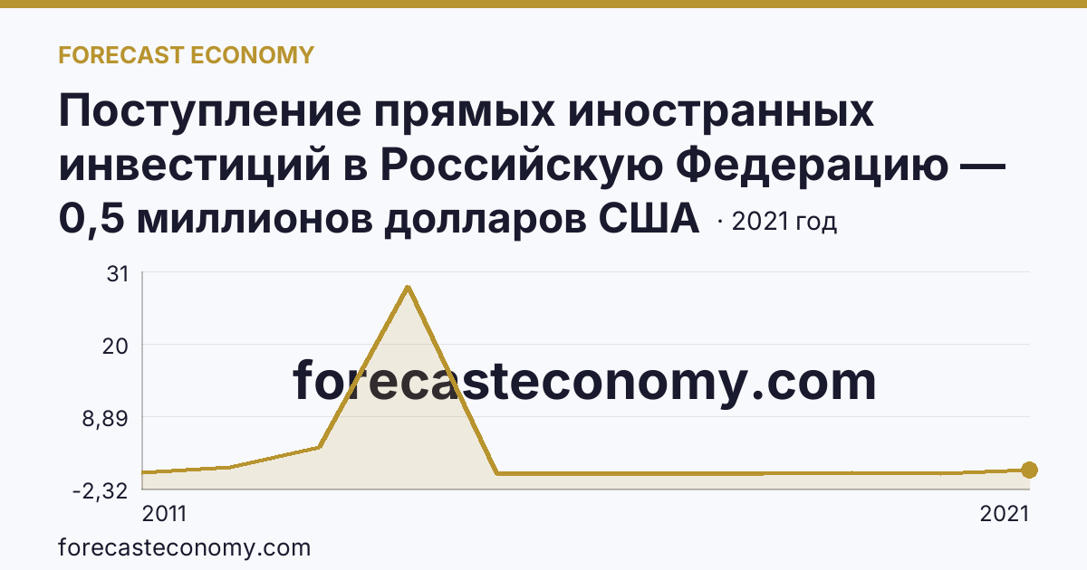 Поступление прямых иностранных инвестиций в Российскую Федерацию — поступило — Кабардино-Балкарская Республика: график динамики 2011–2021, последнее значение 0,5 миллионов долларов США