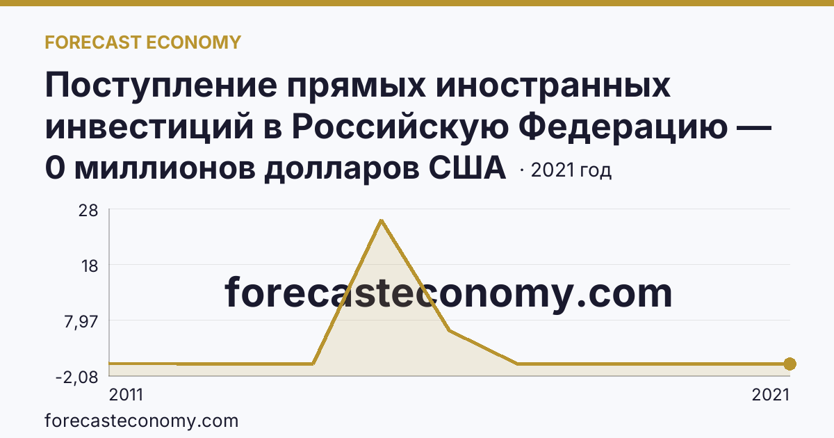 Поступление прямых иностранных инвестиций в Российскую Федерацию — изъято — Кабардино-Балкарская Республика: график динамики 2011–2021, последнее значение 0 миллионов долларов США