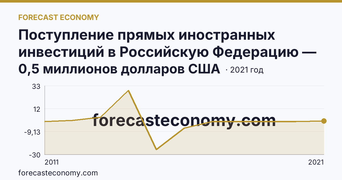 Поступление прямых иностранных инвестиций в Российскую Федерацию — сальдо — Кабардино-Балкарская Республика: график динамики 2011–2021, последнее значение 0,5 миллионов долларов США