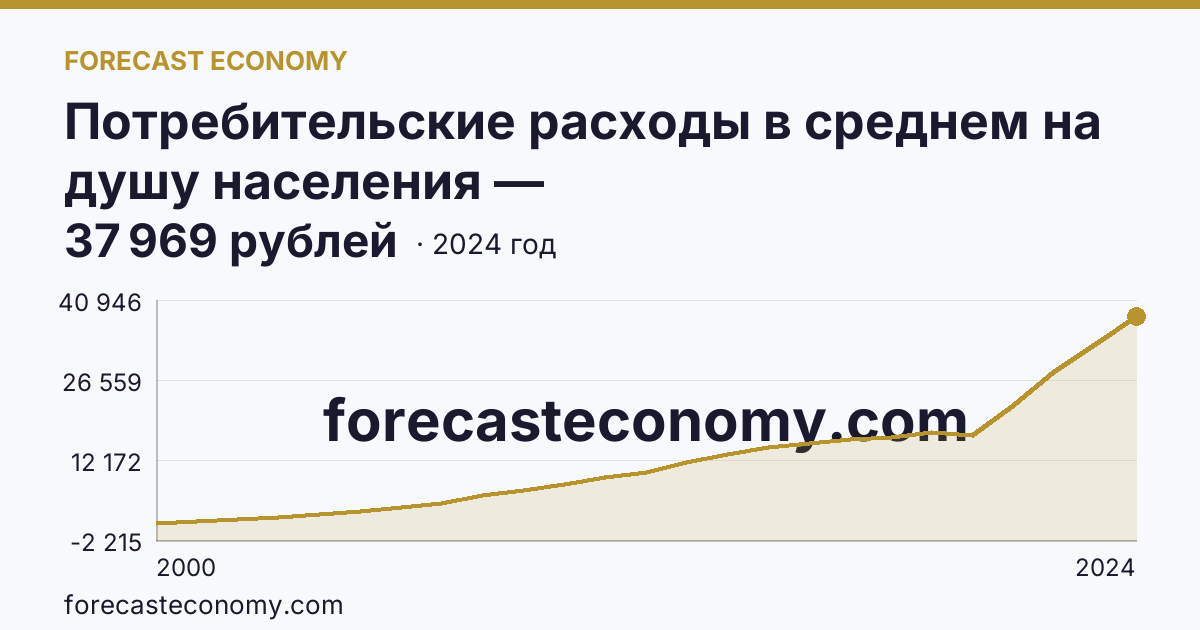 Потребительские расходы в среднем на душу населения — Кабардино-Балкарская Республика: график динамики 2000–2024, последнее значение 37 969 рублей