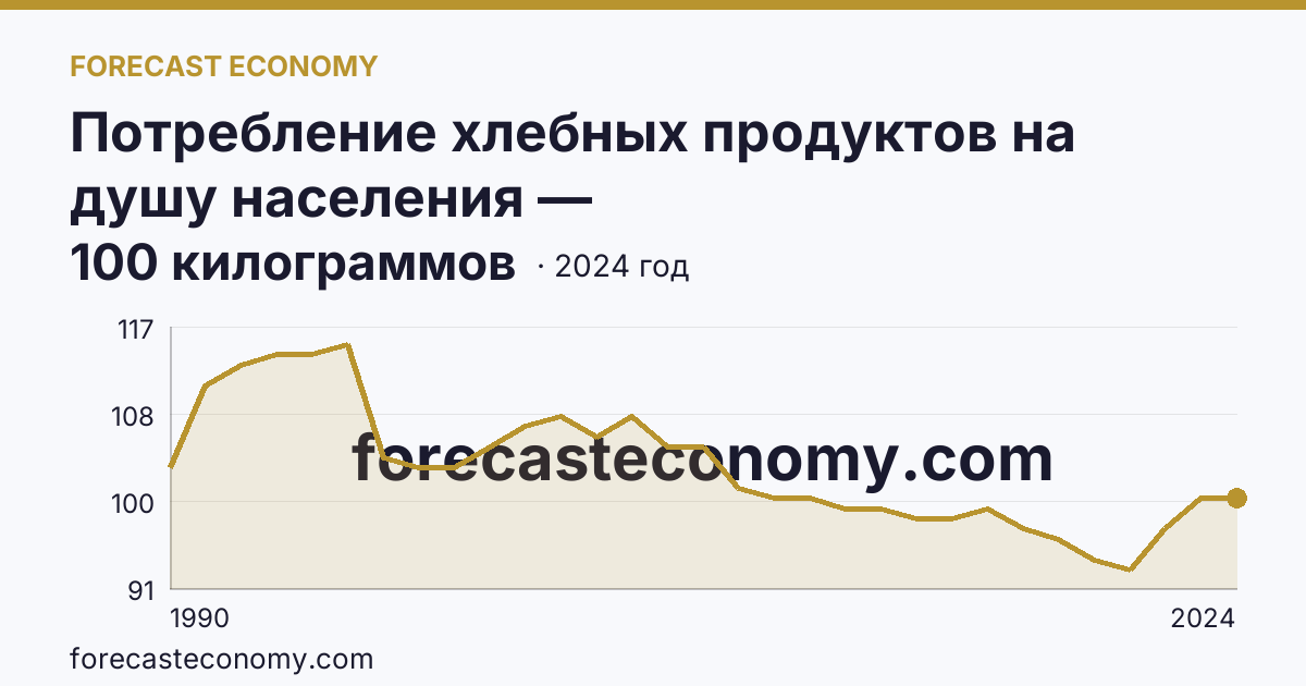 Потребление хлебных продуктов на душу населения — Кабардино-Балкарская Республика: график динамики 1990–2024, последнее значение 100 килограммов