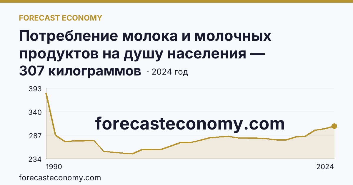 Потребление молока и молочных продуктов на душу населения — Кабардино-Балкарская Республика: график динамики 1990–2024, последнее значение 307 килограммов