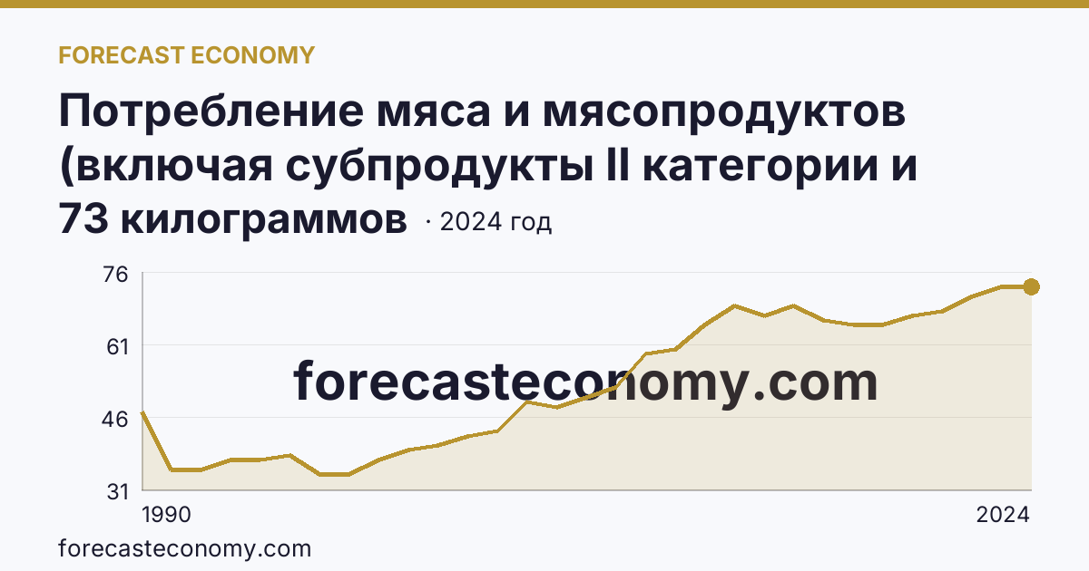 Потребление мяса и мясопродуктов (включая субпродукты II категории и жир-сырец) на душу населения — Кабардино-Балкарская Республика: график динамики 1990–2024, последнее значение 73 килограммов