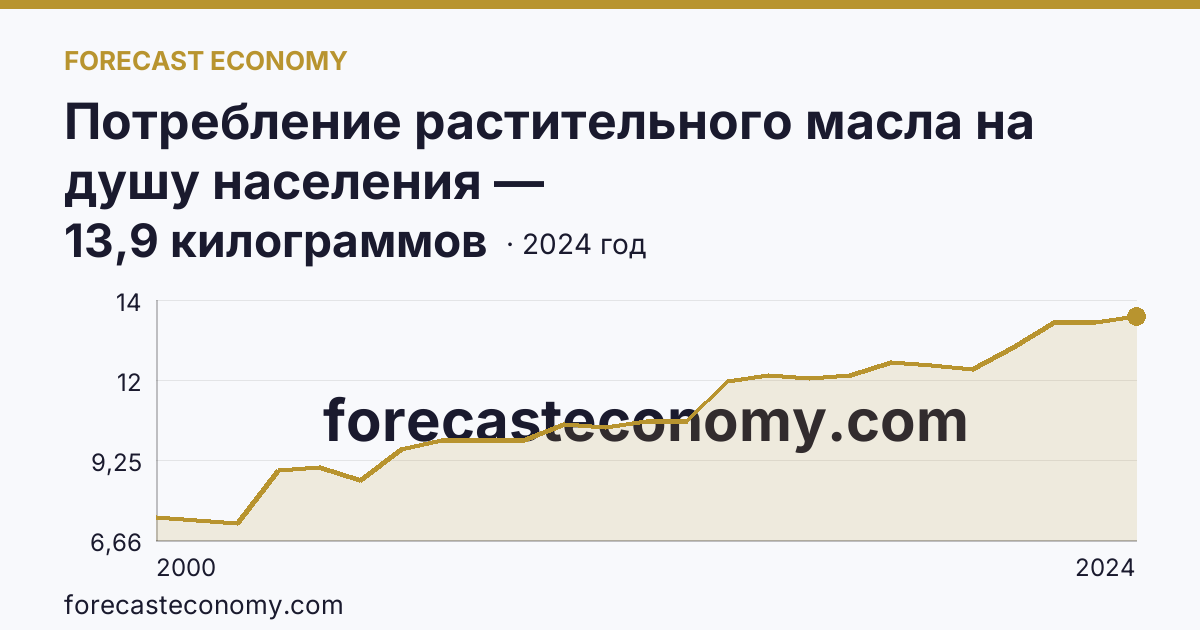 Потребление растительного масла на душу населения — Кабардино-Балкарская Республика: график динамики 2000–2024, последнее значение 13,9 килограммов