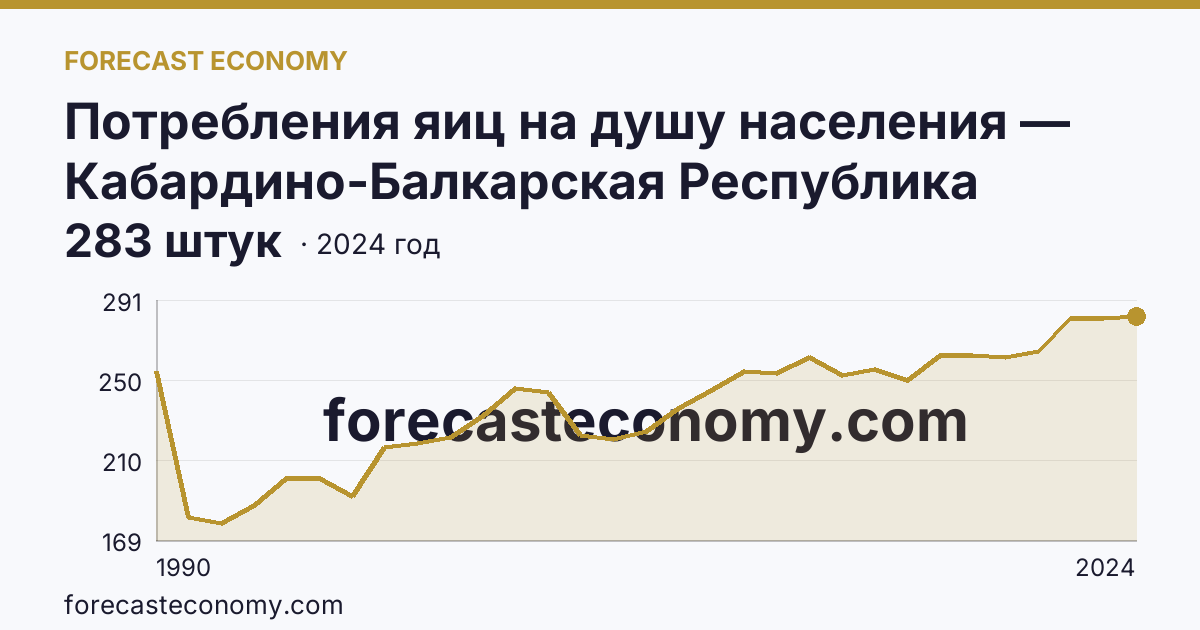 Потребления яиц на душу населения — Кабардино-Балкарская Республика: график динамики 1990–2024, последнее значение 283 штук