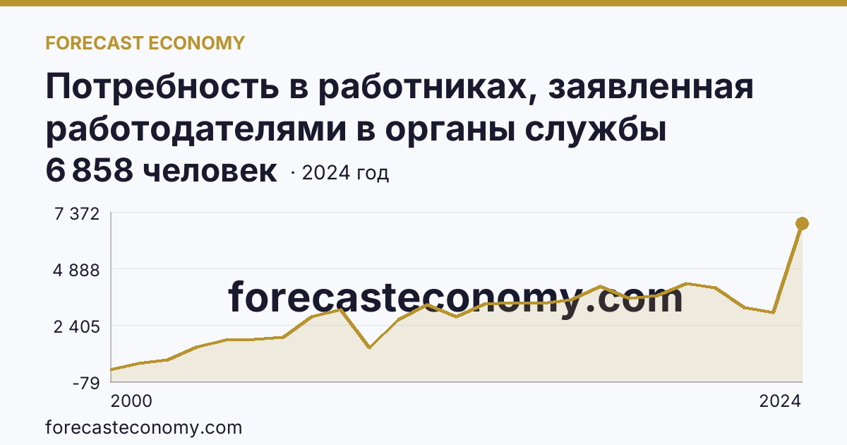 Потребность в работниках, заявленная работодателями в органы службы занятости населения — Кабардино-Балкарская Республика: график динамики 2000–2024, последнее значение 6 858 человек