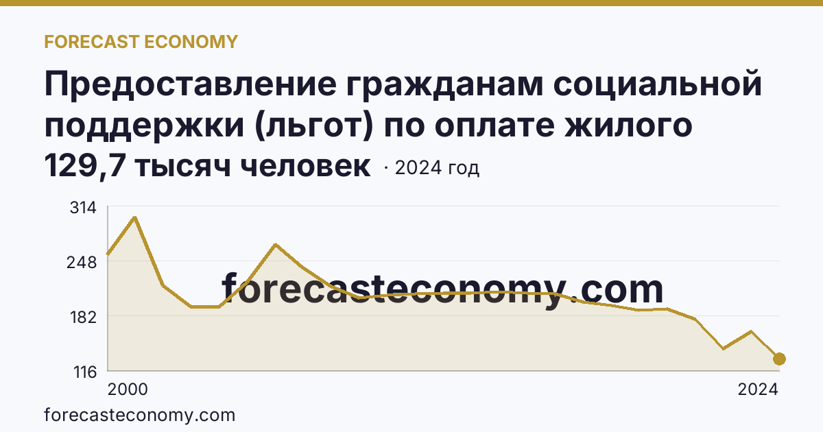 Предоставление гражданам социальной поддержки (льгот) по оплате жилого помещения и коммунальных услуг — численность граждан, пользующихся социальной поддержкой по оплате жилого помещения и коммунальных услуг — Кабардино-Балкарская Республика: график динамики 2000–2024, последнее значение 129,7 тысяч человек