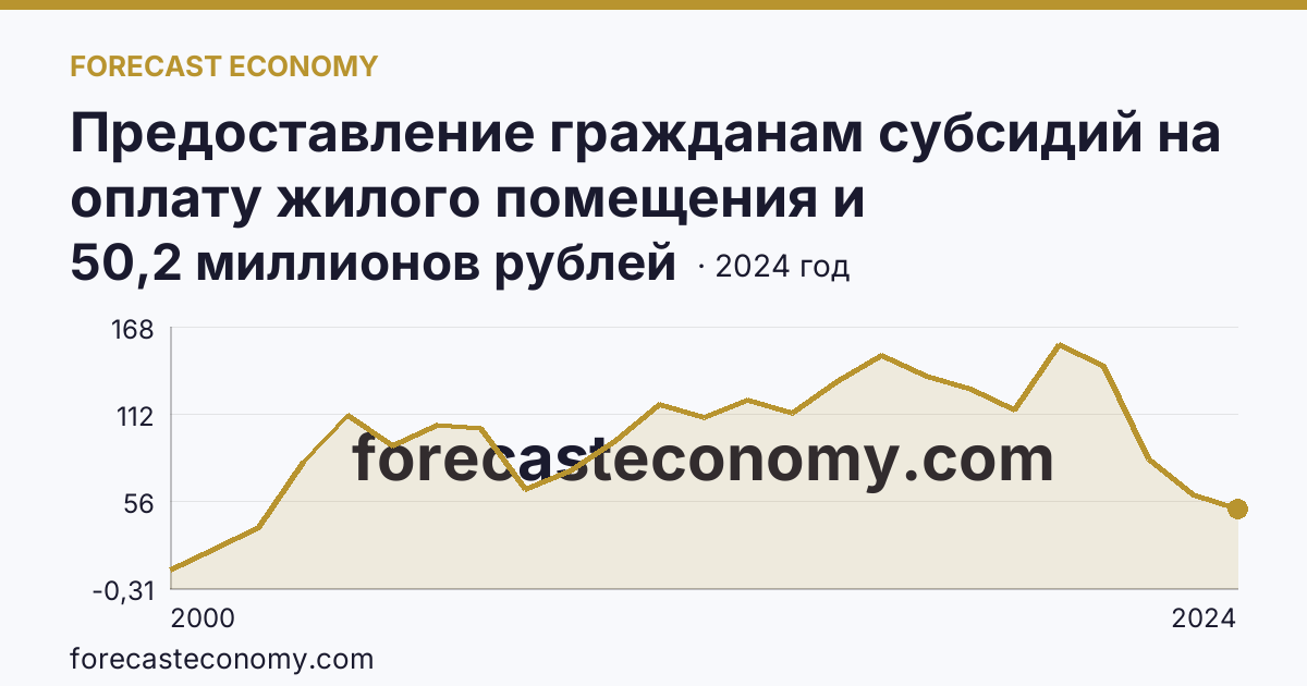 Предоставление гражданам субсидий на оплату жилого помещения и коммунальных услуг — общая сумма начисленных субсидий на оплату жилого помещения и коммунальных услуг — Кабардино-Балкарская Республика: график динамики 2000–2024, последнее значение 50,2 миллионов рублей
