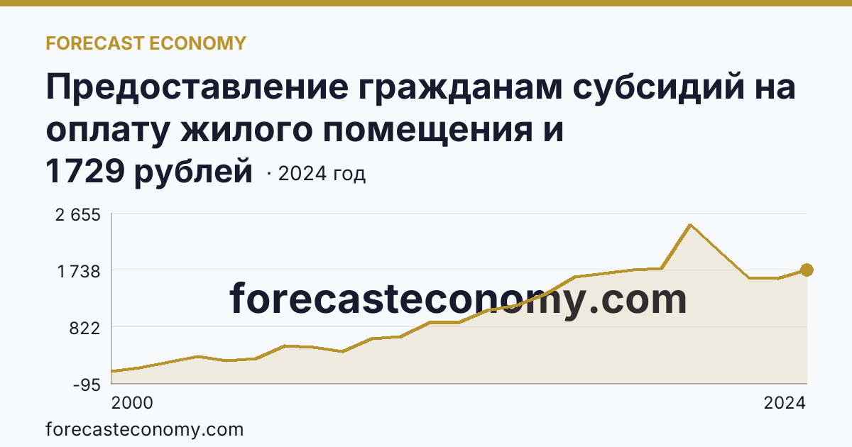 Предоставление гражданам субсидий на оплату жилого помещения и коммунальных услуг — среднемесячный размер субсидий на семью — Кабардино-Балкарская Республика: график динамики 2000–2024, последнее значение 1 729 рублей
