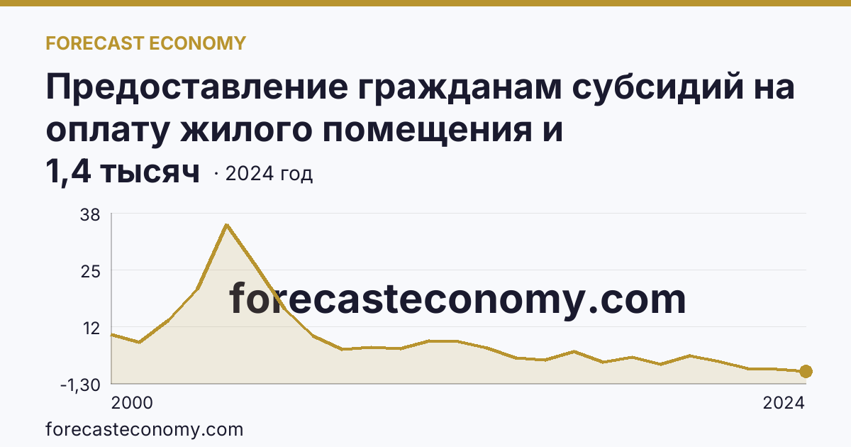 Предоставление гражданам субсидий на оплату жилого помещения и коммунальных услуг — число семей, получавших субсидии на оплату жилого помещения и коммунальных услуг — Кабардино-Балкарская Республика: график динамики 2000–2024, последнее значение 1,4 тысяч