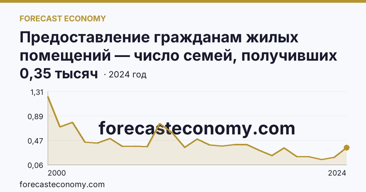 Предоставление гражданам жилых помещений — число семей, получивших жилые помещения и улучшивших жилищные условия за год — Кабардино-Балкарская Республика: график динамики 2000–2024, последнее значение 0,35 тысяч