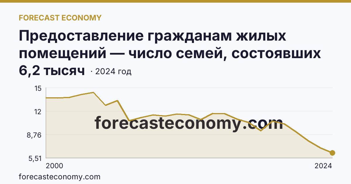 Предоставление гражданам жилых помещений — число семей, состоявших на учете в качестве нуждающихся в жилых помещениях — Кабардино-Балкарская Республика: график динамики 2000–2024, последнее значение 6,2 тысяч