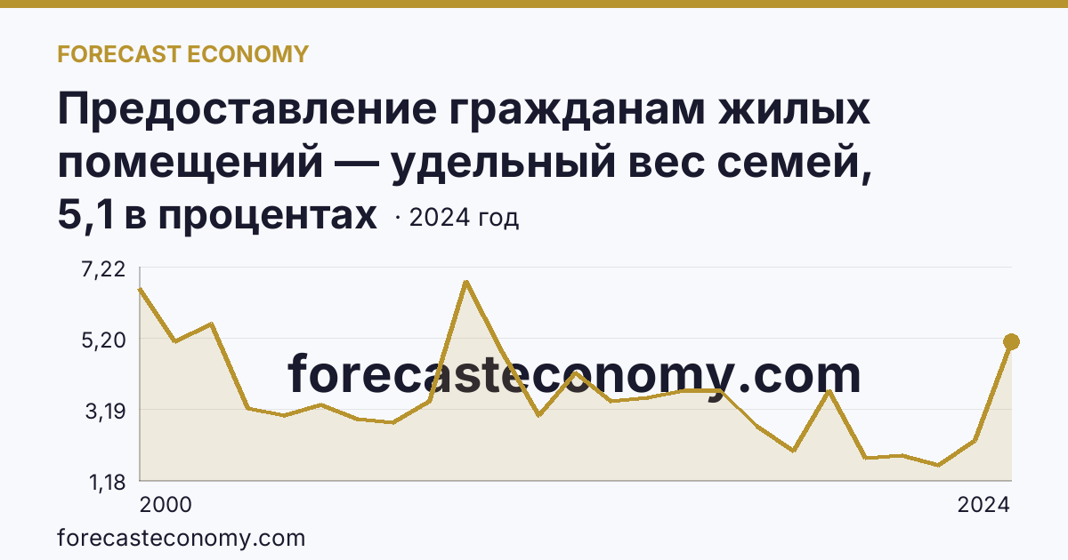 Предоставление гражданам жилых помещений — удельный вес семей, получивших жилые помещения, в числе семей, состоявших на учете в качестве нуждающихся в жилых помещениях — Кабардино-Балкарская Республика: график динамики 2000–2024, последнее значение 5,1 в процентах