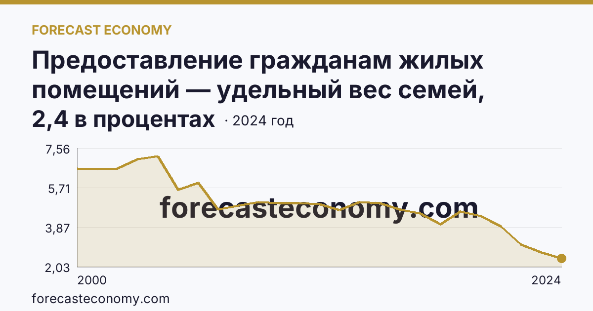 Предоставление гражданам жилых помещений — удельный вес семей, состоявших на учете в качестве нуждающихся в жилых помещениях, в общем числе семей — Кабардино-Балкарская Республика: график динамики 2000–2024, последнее значение 2,4 в процентах