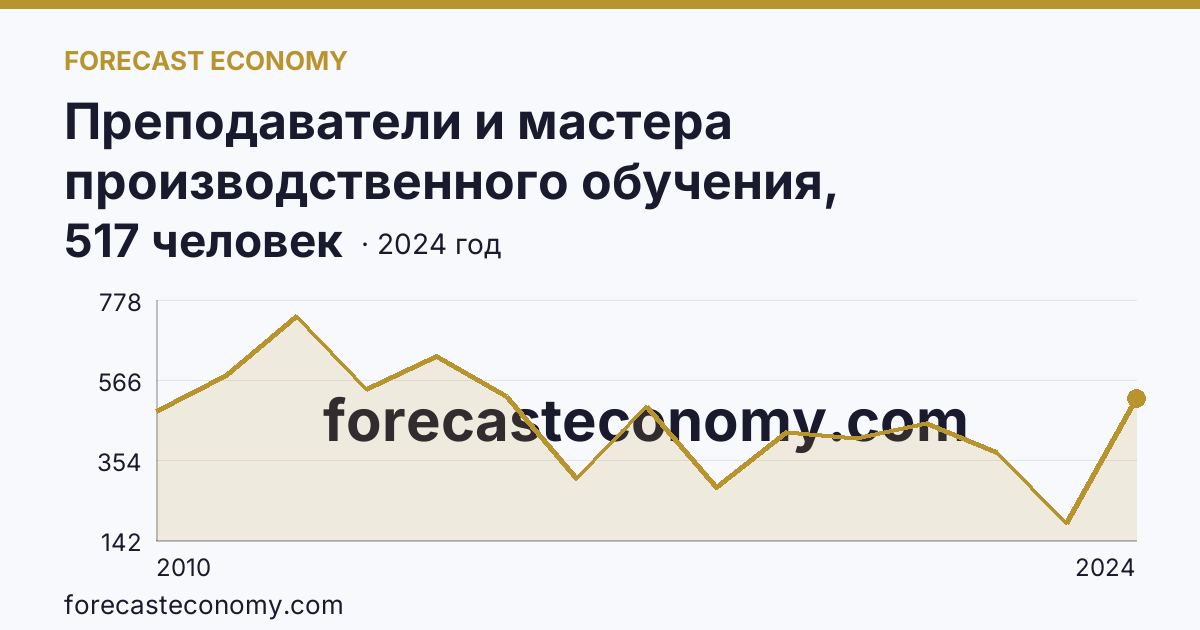 Преподаватели и мастера производственного обучения, реализующие программы подготовки специалистов среднего звена — численность преподавателей — Кабардино-Балкарская Республика: график динамики 2010–2024, последнее значение 517 человек