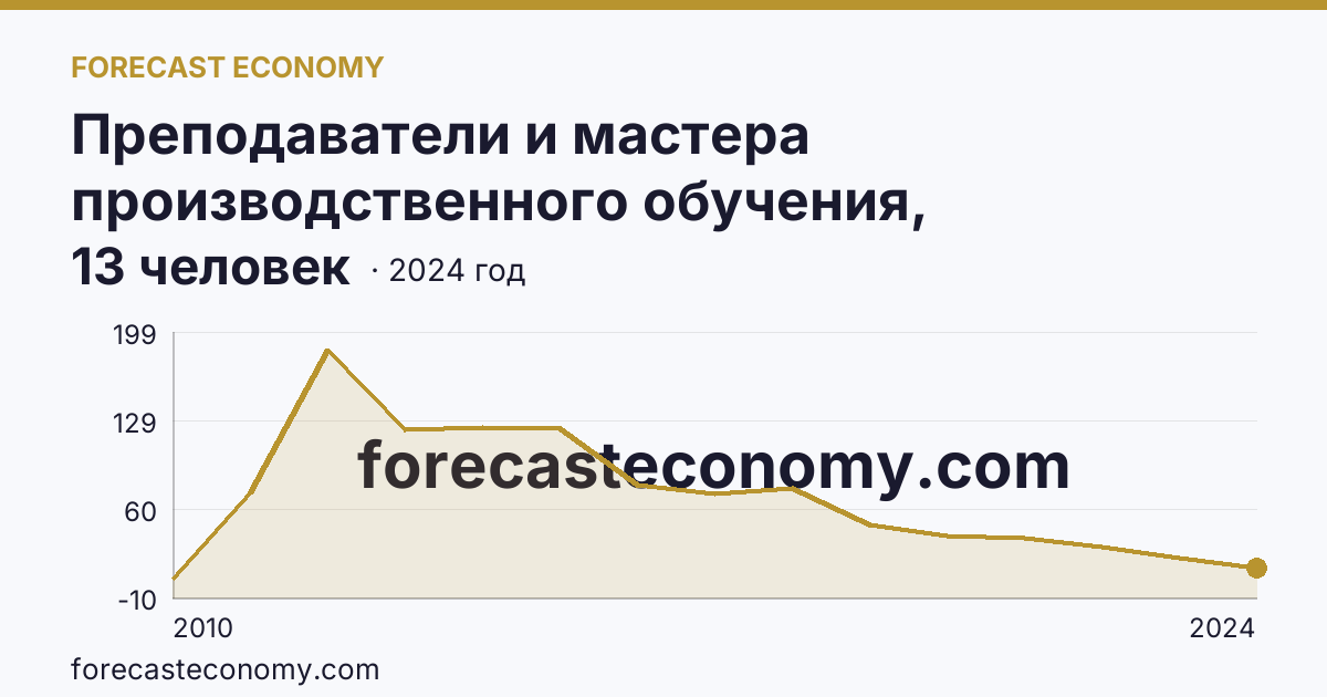 Преподаватели и мастера производственного обучения, реализующие программы подготовки специалистов среднего звена — численность мастеров производственного обучения — Кабардино-Балкарская Республика: график динамики 2010–2024, последнее значение 13 человек