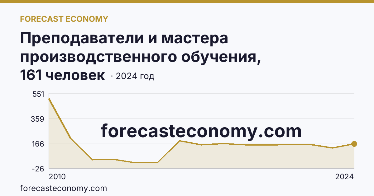 Преподаватели и мастера производственного обучения, реализующие программы подготовки квалифицированных рабочих, служащих — численность преподавателей — Кабардино-Балкарская Республика: график динамики 2010–2024, последнее значение 161 человек