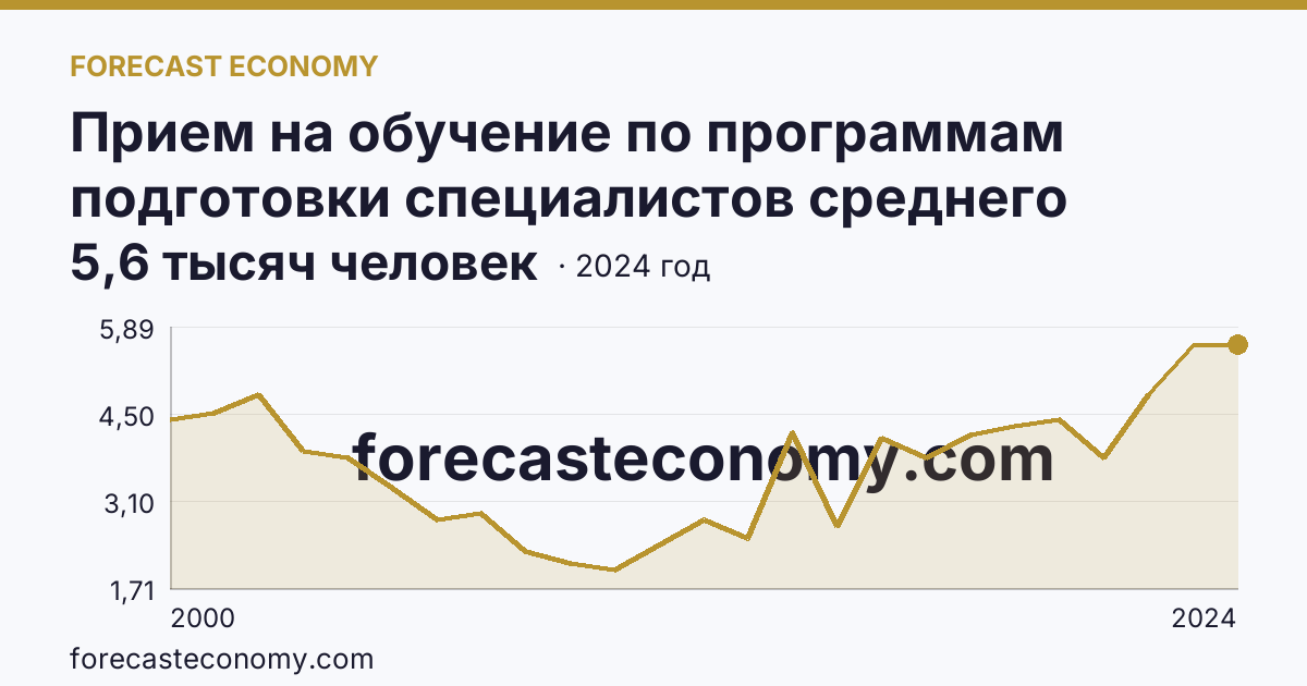 Прием на обучение по программам подготовки специалистов среднего звена — Кабардино-Балкарская Республика: график динамики 2000–2024, последнее значение 5,6 тысяч человек