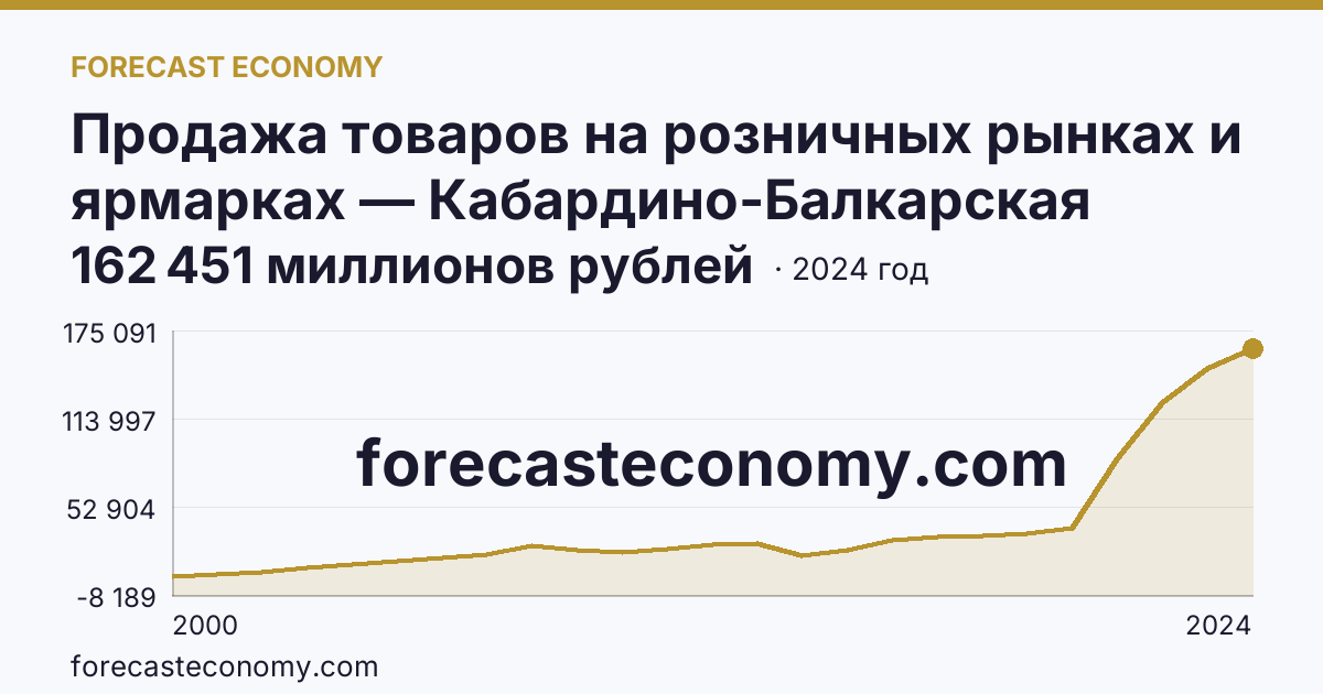 Продажа товаров на розничных рынках и ярмарках — Кабардино-Балкарская Республика: график динамики 2000–2024, последнее значение 162 451 миллионов рублей