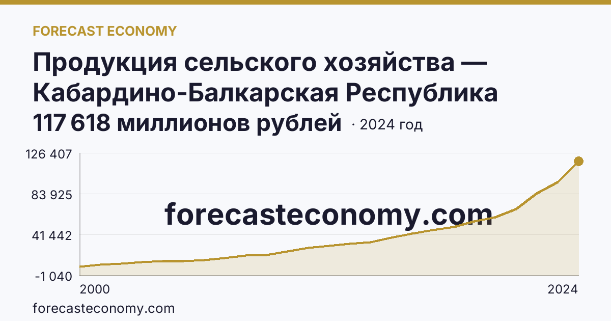 Продукция сельского хозяйства — Кабардино-Балкарская Республика: график динамики 2000–2024, последнее значение 117 618 миллионов рублей