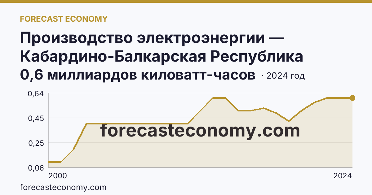 Производство электроэнергии — Кабардино-Балкарская Республика: график динамики 2000–2024, последнее значение 0,6 миллиардов киловатт-часов