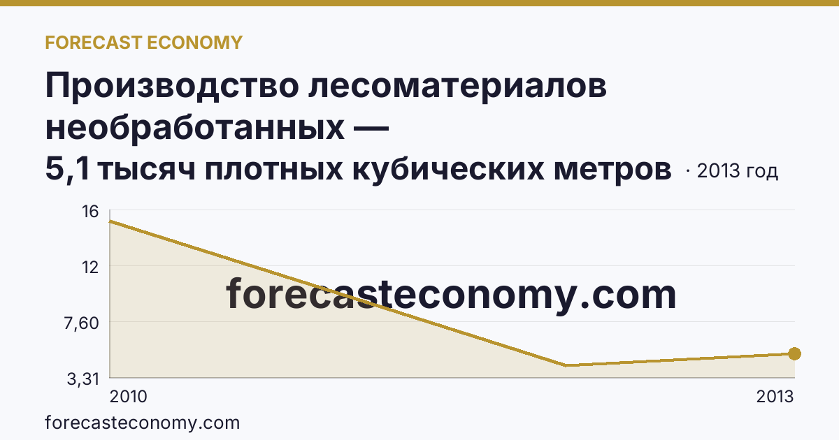 Производство лесоматериалов необработанных — Кабардино-Балкарская Республика: график динамики 2010–2013, последнее значение 5,1 тысяч плотных кубических метров