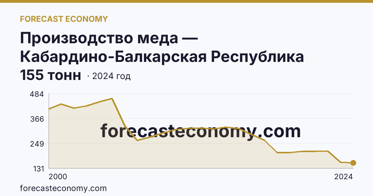 Производство меда — Кабардино-Балкарская Республика: график динамики 2000–2024, последнее значение 155 тонн