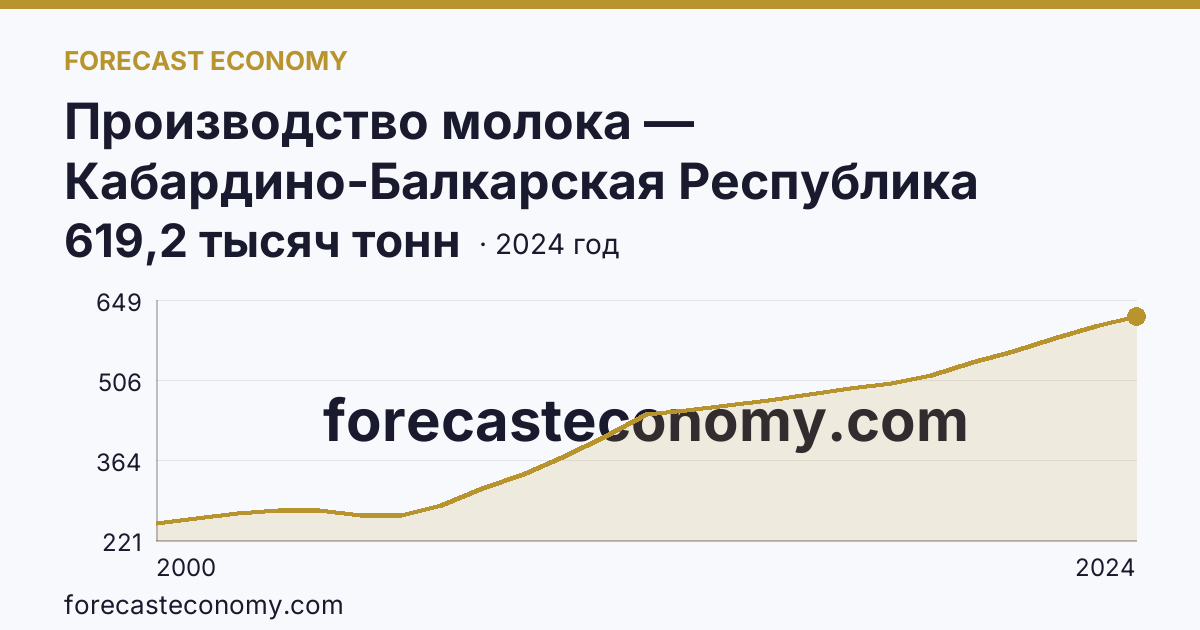 Производство молока — Кабардино-Балкарская Республика: график динамики 2000–2024, последнее значение 619,2 тысяч тонн
